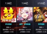 爱游戏体育在线-王者荣耀8月收入增长41%腾讯手游营收位列全球榜首