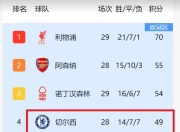 爱游戏体育在线-曼城主场大胜，追赶积分榜头名争夺