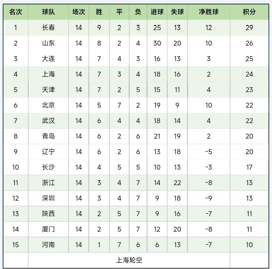 青岛中能逆袭取胜，连续胜利稳居积分榜前列