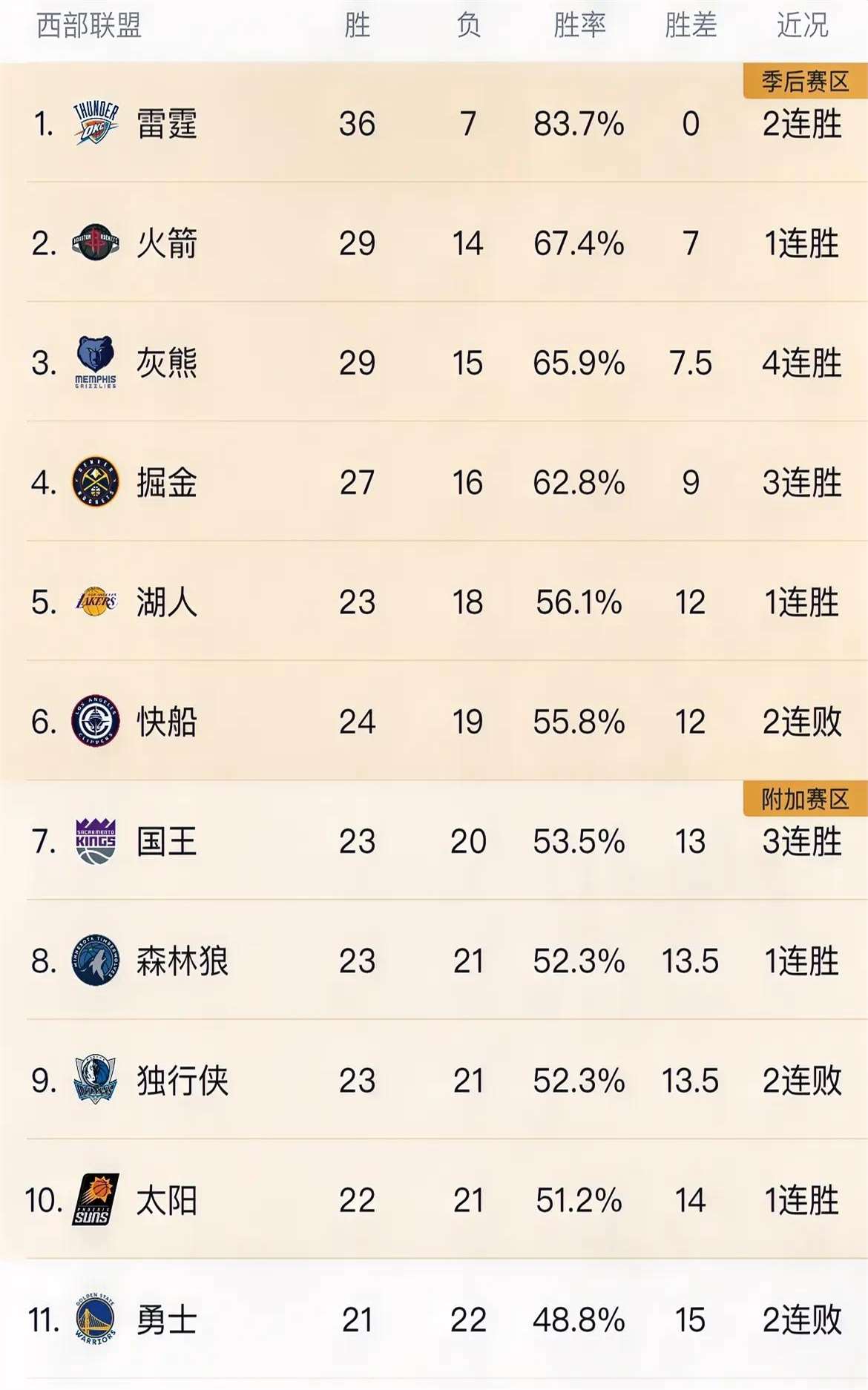 包含新赛季开启，各队实力强弱差距逐渐拉大的词条