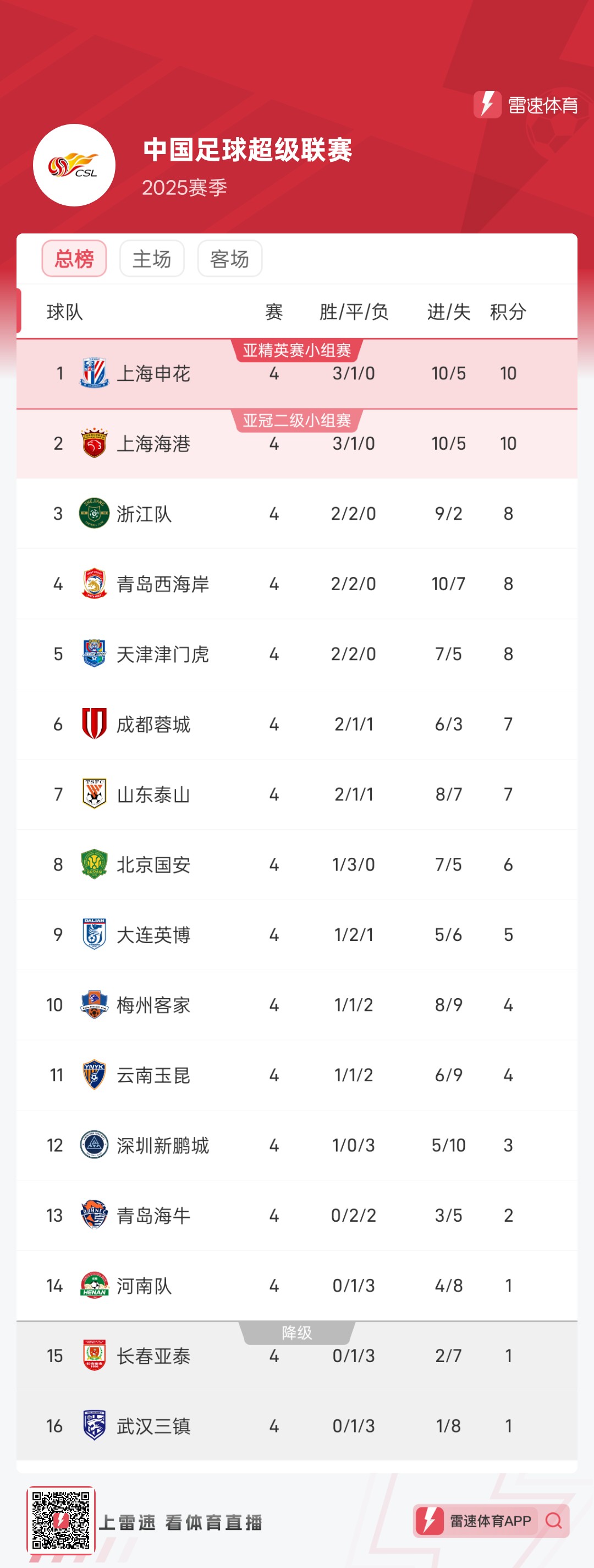 中超积分榜解析:4强争冠格局已成榜尾两队危险(中超积分榜完整版2021)