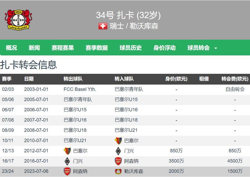 包含踢球者：因总投资超出预期，米兰对扎卡的兴趣大的词条