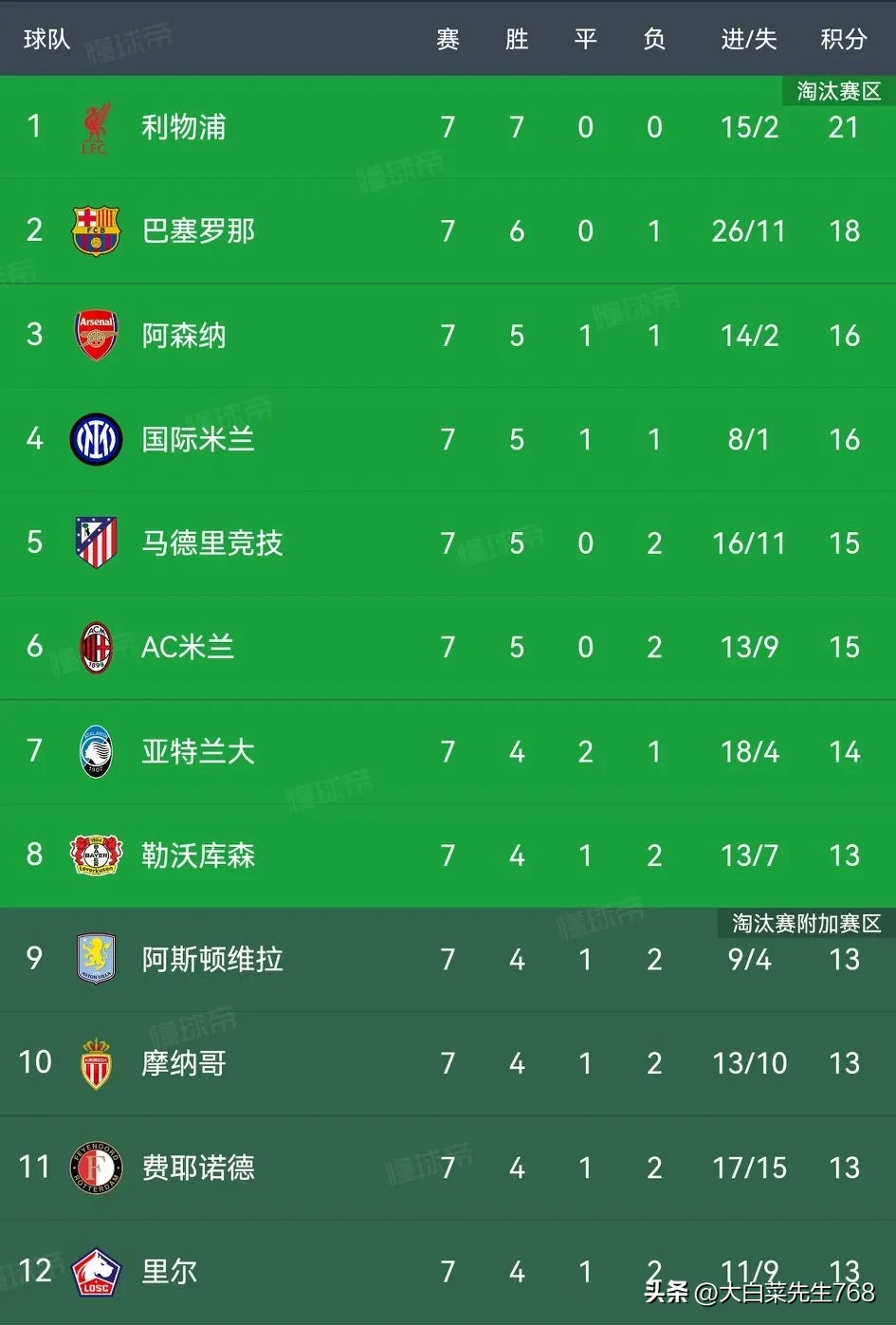 世俱杯夺冠赔率:曼城全胜登顶大巴黎皇马紧追