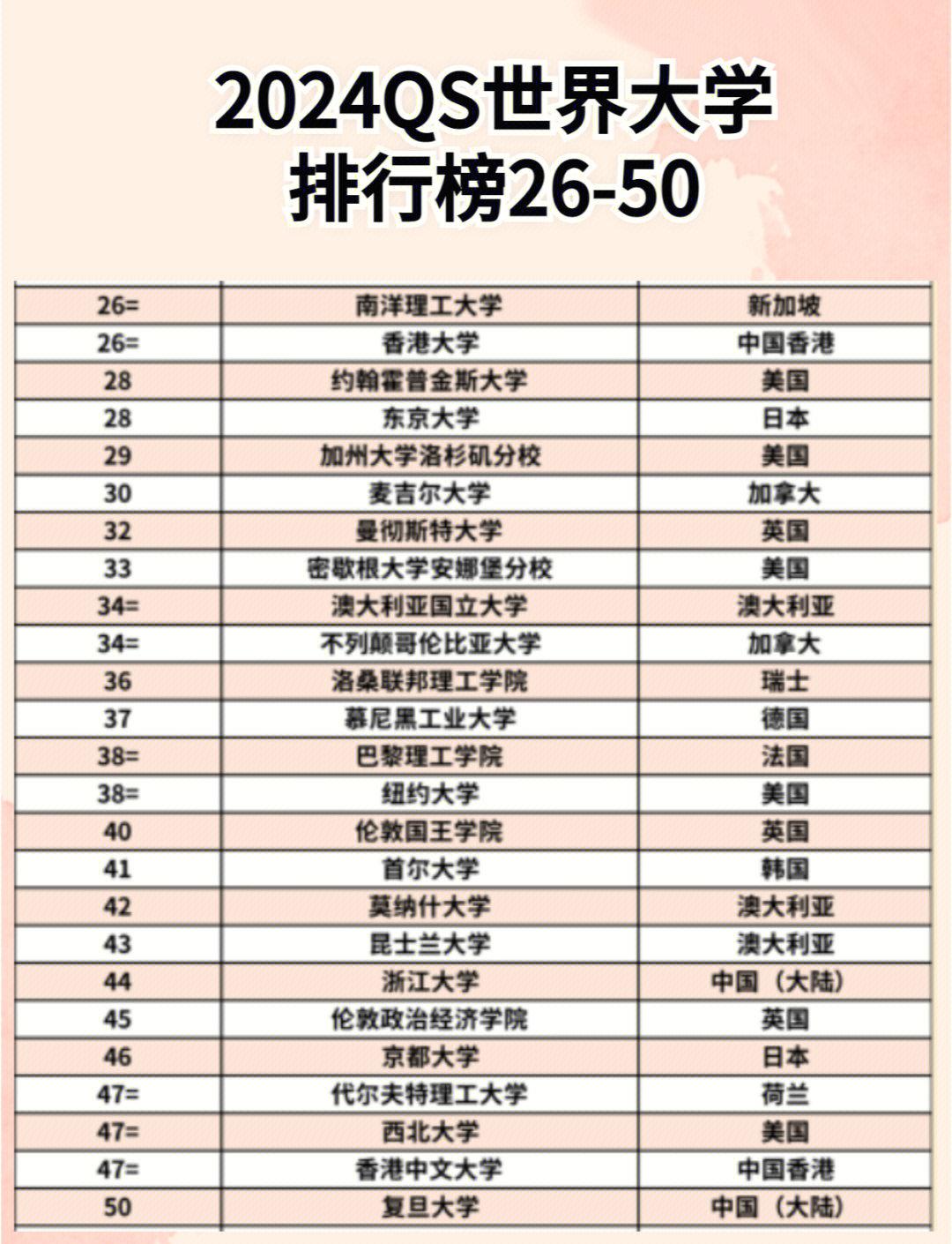 26年QS世界大学排名公布：内地五所大学前50的简单介绍