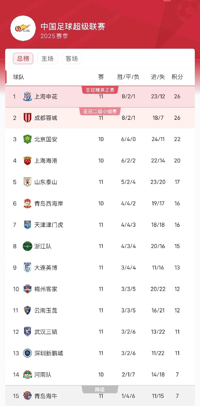 包含中超半程积分：国安申花竞争白热化5队挣扎保级的词条