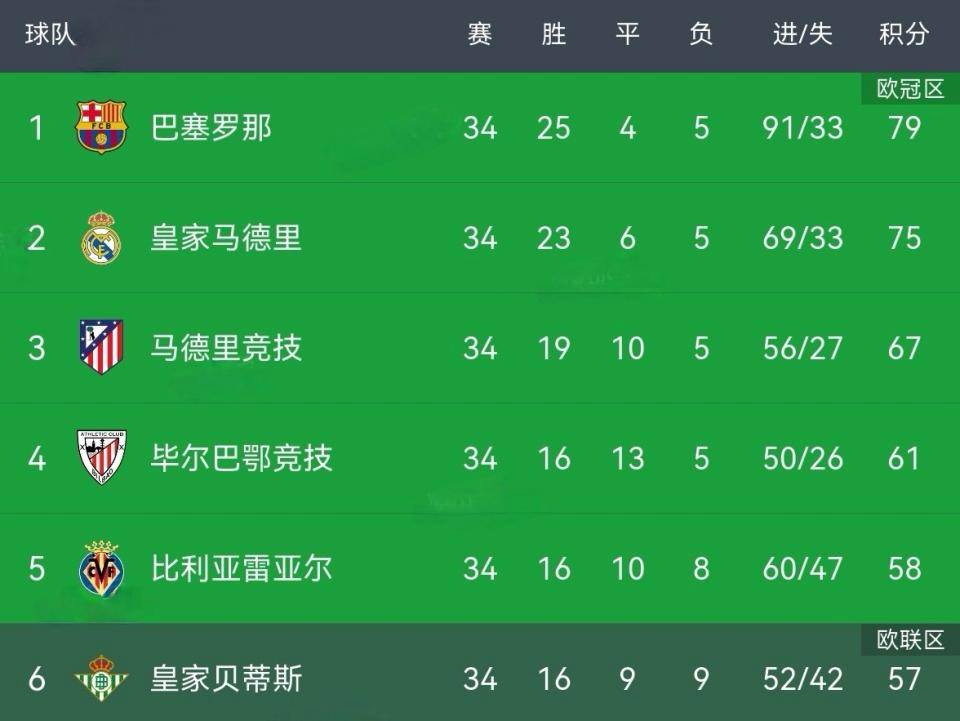 欧洲五大联赛大结局一览英超9队冲击欧战！