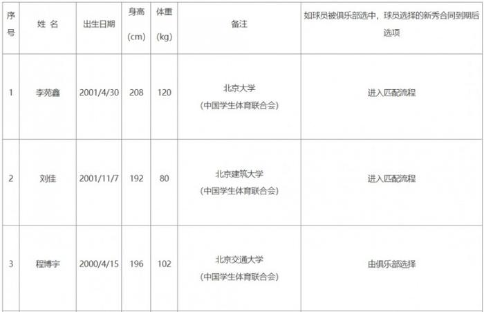 CBA选秀-杨曦皓当选状元杜智博榜眼庞峥麟探花的简单介绍