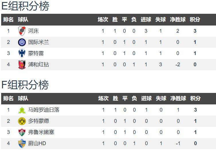 河床替补席深度成优势，冲击世俱杯冠军的简单介绍