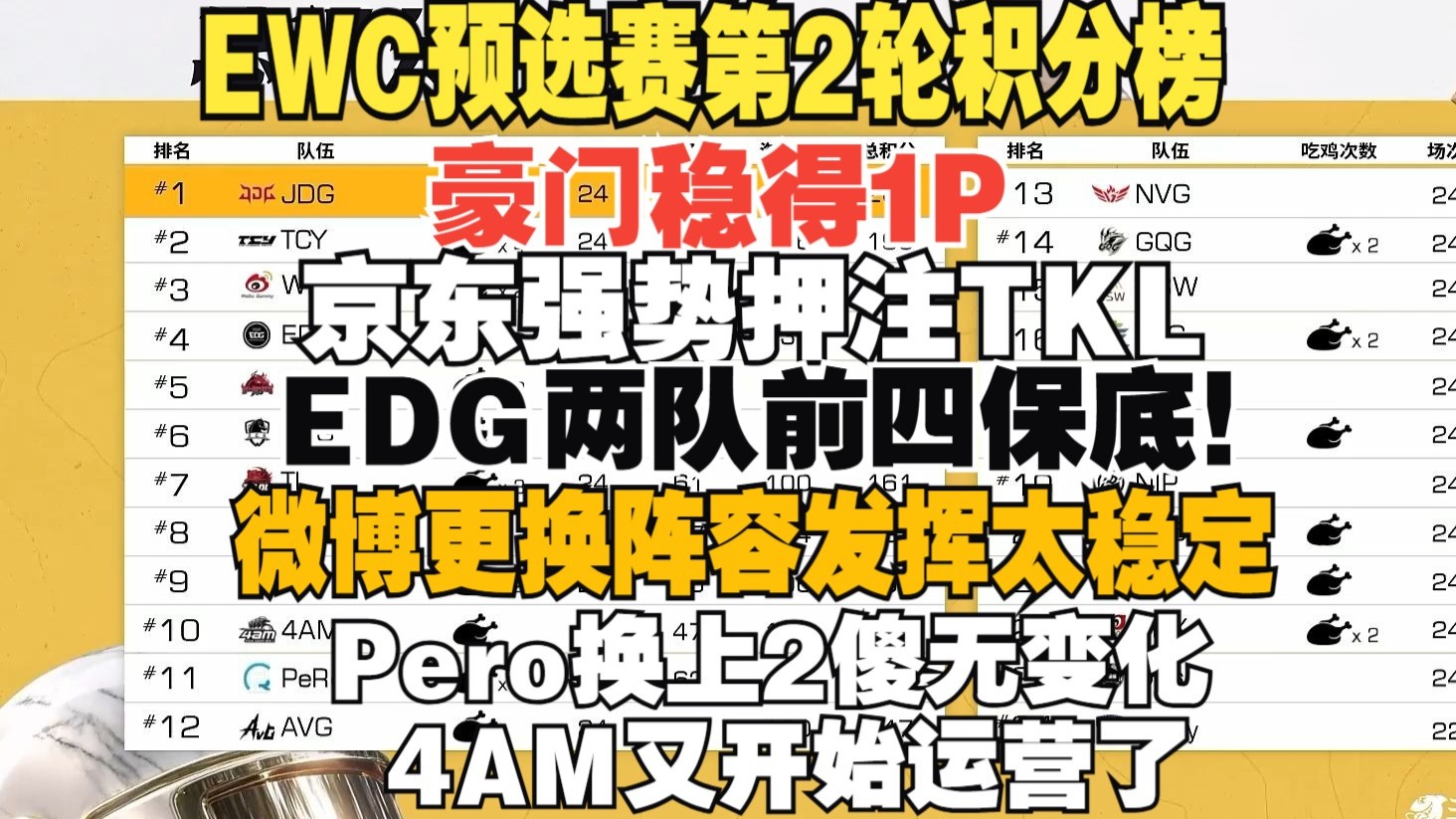 EWC出征赛第三天及第一轮积分榜&战神榜的简单介绍