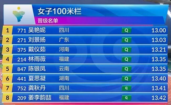 田径大奖赛:林雨薇13秒17头名晋级夏思凝递补进决赛